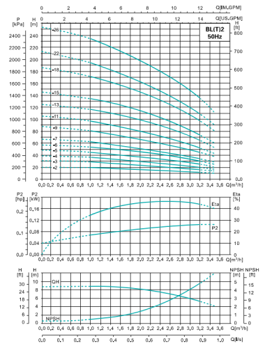Насос BLT2-3,  кВт,  380 В, 50 гц, , чугун/нерж., 68 С, SHIMGE