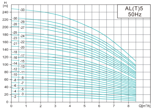 Насос AL5-18-3, 3 кВт, 380 В, DN32, нерж, 68 С, SHIMGE