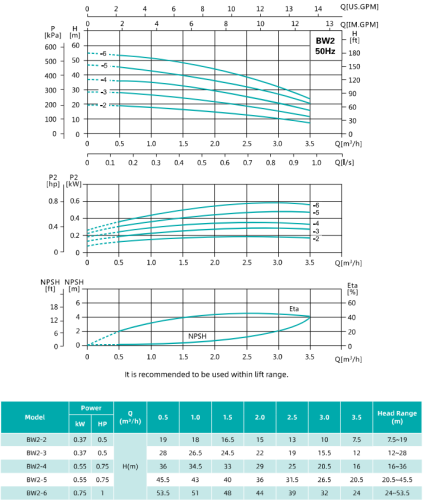 Насос BW2-2, 0,37 кВт, 380 В, DN25, нерж, 68 С , SHIMGE