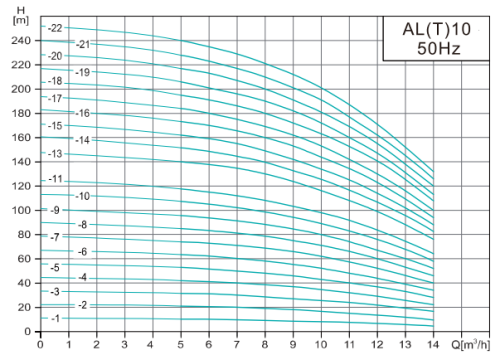 Насос ALT10-5-2.2, 2,2 кВт, 380 В, DN40, нерж/чугун, 68 С, SHIMGE