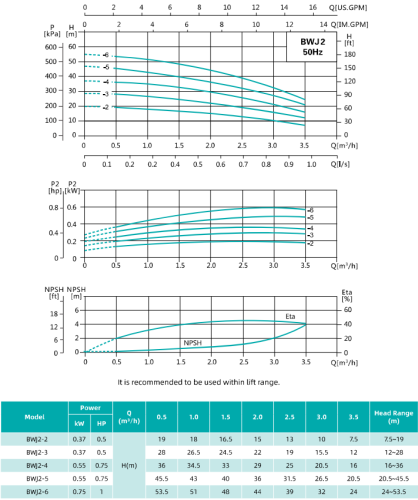 Насос BWJ4-6, 1,1 кВт, 380 В, DN32/25, нерж, 68 С , SHIMGE