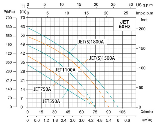 Насос JET550L1, 0,55 кВт, 220 В, 50 Гц, 1"-1", Чугун, 5 бар, 40 С, SHIMGE Насос JET550L1, 0,55 кВт, 220 В, 50 Гц, 1"-1", Чугун, 5 бар, 40 С, SHIMGE