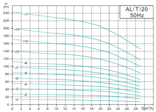 Насос ALT20-3-4, 4 кВт, 380 В, DN50, нерж/чугун, 68 С, SHIMGE