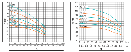Насос PLD2-6, 1,1 кВт, 220, DN25, нерж./чугун, 15 бар, 60 C, SHIMGE