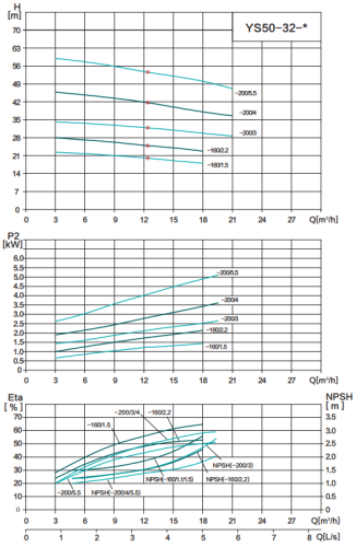 Насос YS50-32-160/2.2, 2,2 кВт, 380 В, DN50, нерж, 100 С, SHIMGE