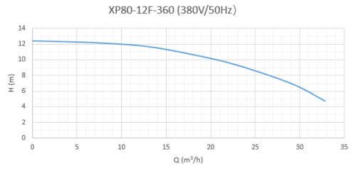 Насос XP80-12F-360