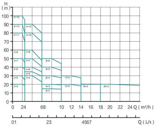 Насос BWJE16-2, 2,2 кВт, 220В, DN40/32, нерж, 68 С, SHIMGE