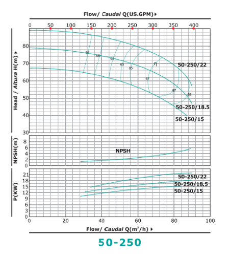Насос SGT50-250/22, 22 кВт, 380 В, , чугун, 7 бар, 40 С, SHIMGE