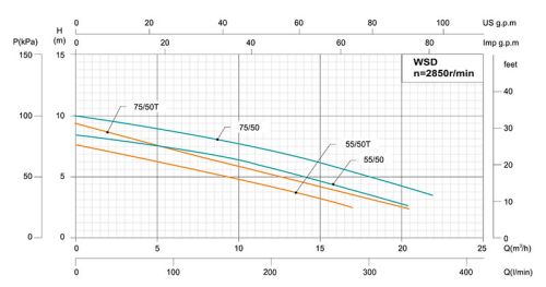 Насос WSD75/50T DN50, 0,75 кВт, 380 В, DN50, нерж/чугун, 40 С, SHIMGE