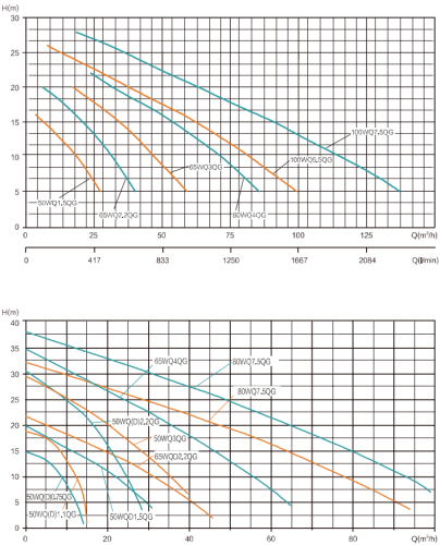 Насос 50WQD2,2QG , 2,2 кВт, 220В,  DN50, Чугун, 40 С, SHIMGE