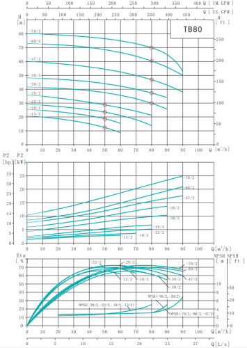 Насос TB80-70/2, 30 кВт,  380 В, 50 Гц, DN80, чугун, 16 бар, 120 С, SHIMGE
