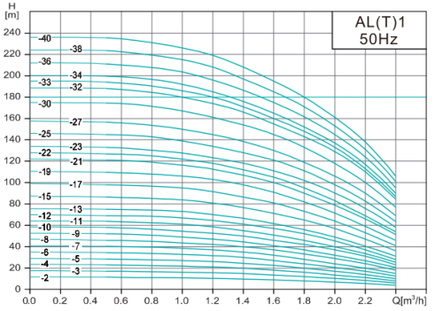 Насос ALT1-10-0.55, 0,55 кВт, 380 В, DN25, нерж/чугун, 68 С, SHIMGE
