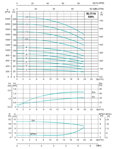 Насос BLT16-14,  кВт,  380 В, 50 гц, , чугун/нерж., 68 С, SHIMGE