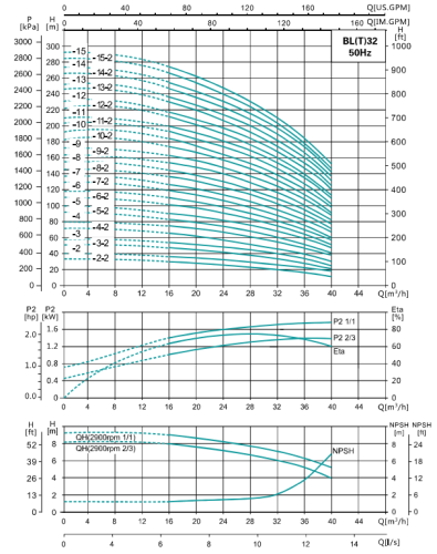 Насос BLT32-10,  кВт,  380 В, 50 гц, IE2, , чугун/нерж., 68 С, SHIMGE Насос BLT32-10,  кВт,  380 В, 50 гц, IE2, , чугун/нерж., 68 С, SHIMGE
