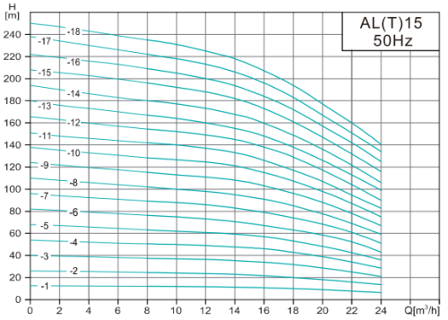 Насос ALT15-18-15, 15 кВт, 380 В, DN50, нерж/чугун, 68 С, SHIMGE