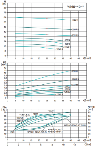 Насос YS65-40-125/2.2, 2,2 кВт, 380 В, DN65, нерж, 100 С, SHIMGE