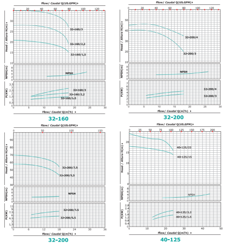 Насос SGT40-200/7,5, 7,5 кВт, 380 В, 2,5" - 1,5", чугун, 7 бар, 40 С, SHIMGE