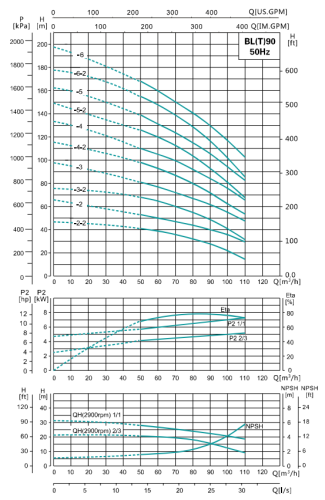Насос BLT90-3, 18,5 кВт,  380 В, 50 гц, IE2, 100, нерж., 68 С, SHIMGE