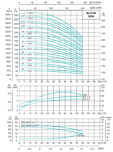 Насос BLT45-3,  кВт,  380 В, 50 гц, IE2, , чугун/нерж., 68 С, SHIMGE Насос BLT45-3,  кВт,  380 В, 50 гц, IE2, , чугун/нерж., 68 С, SHIMGE