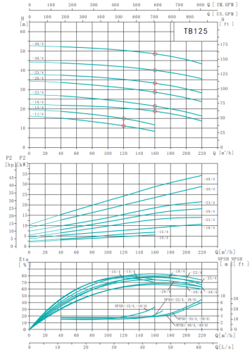 Насос TB125-15/4, 7,5 кВт,  380 В, 50 Гц, DN125, чугун, 16 бар, 120 С, SHIMGE